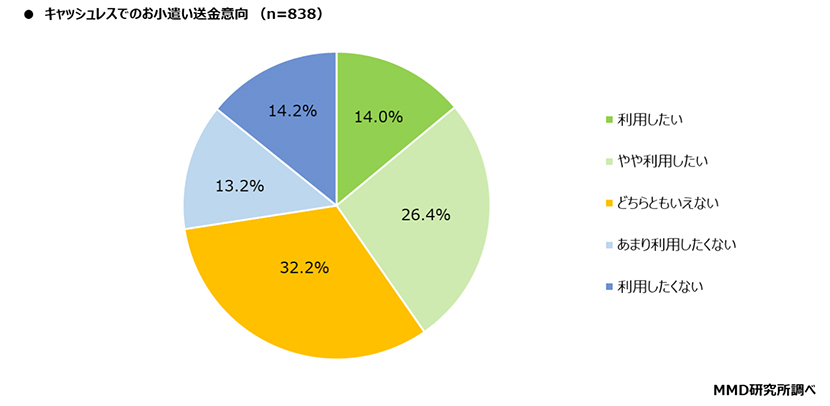 ソフトバンク社員以外の調査では、キャッシュレス化は19.5％。現金派は半数近くが利用意向あり