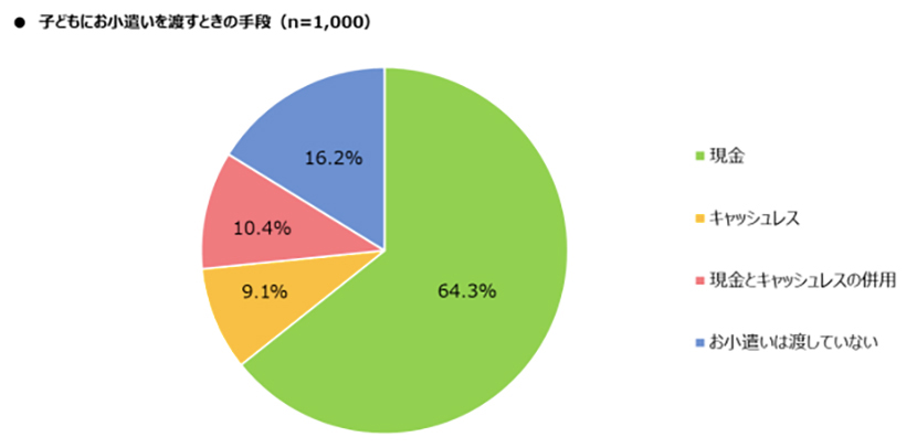 ソフトバンク社員以外の調査では、キャッシュレス化は19.5％。現金派は半数近くが利用意向あり