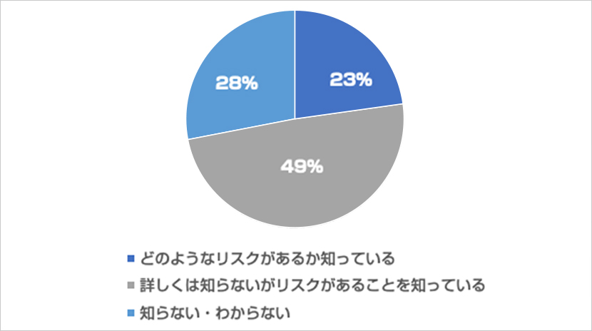 無線LAN利用時におけるセキュリティリスクの認知