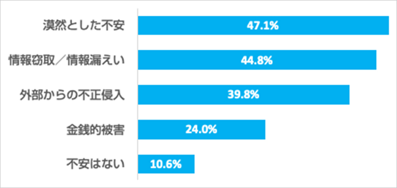 自宅無線LANでのセキュリティ上の不安