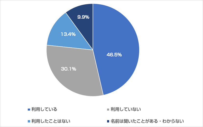 公衆無線LANの利用有無