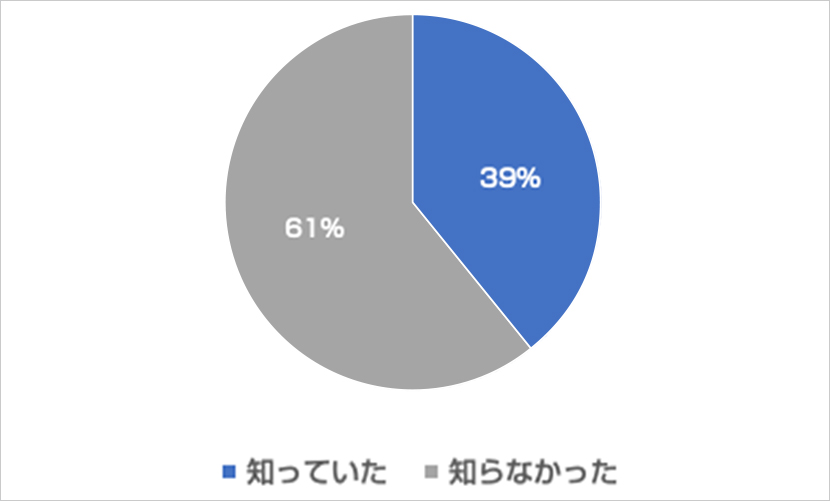 偽アクセスポイント問題 の認知状況