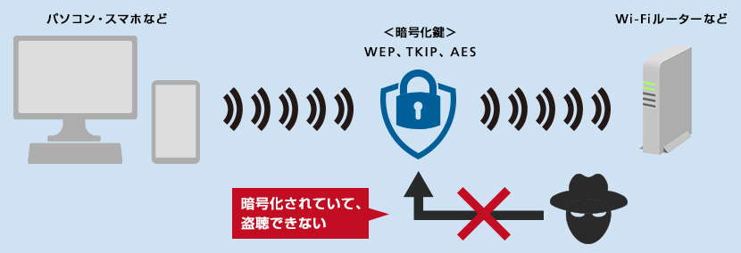 Wi-Fiを安全に使うための暗号化