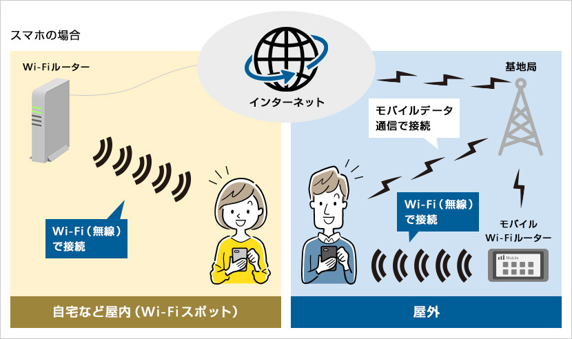 Wi-Fiがつながる仕組み
