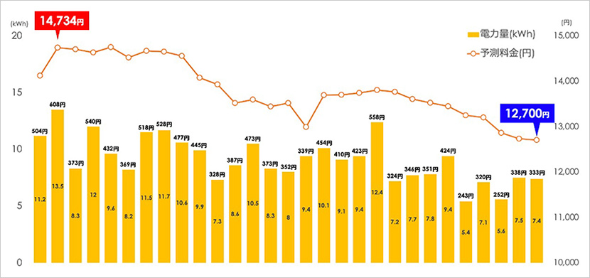 エコ電気アプリで日々の電気使用量を基にAI技術で算出した電気代の予測料金の1カ月間の推移