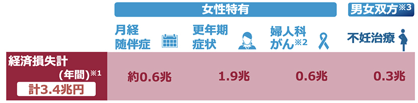 年齢と共に変化する女性特有の健康課題