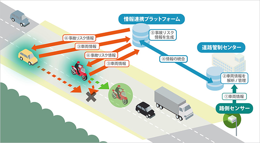 交通事故減少に向けて。自動車とあらゆるものを接続する技術「セルラーV2X」