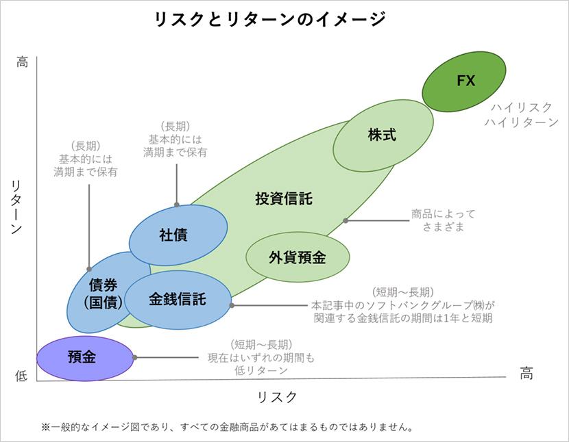 個人向け金融商品にはどんなものがある？ ライフプランを踏まえて検討を！