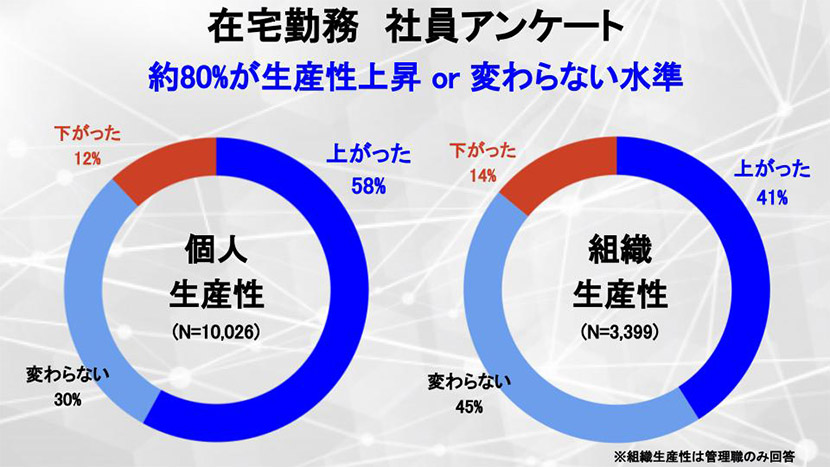 年休取得率は減少し、総労働時間が増加したコロナ禍初期