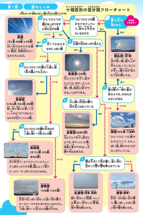 出典:『雲の超図鑑』(荒木健太郎/KADOKAWA)