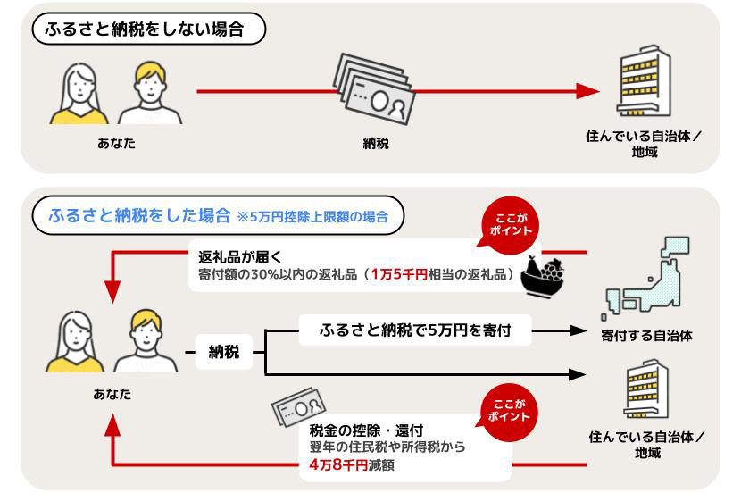 図解で学ぶ！ふるさと納税の仕組み