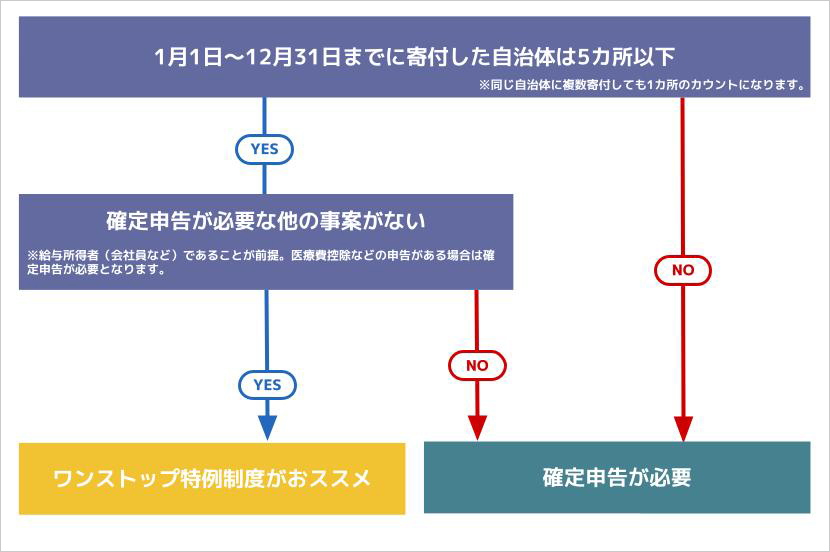 STEP 3： 控除手続きをする
