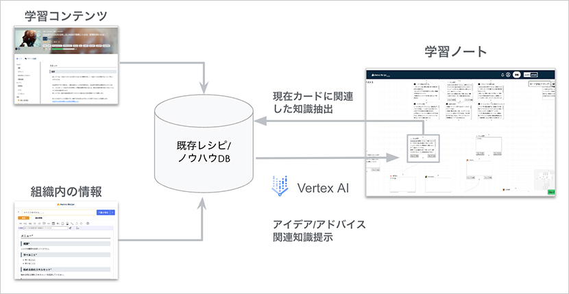 生成AIが組織情報を学習することで実務に沿ったアドバイスを提示