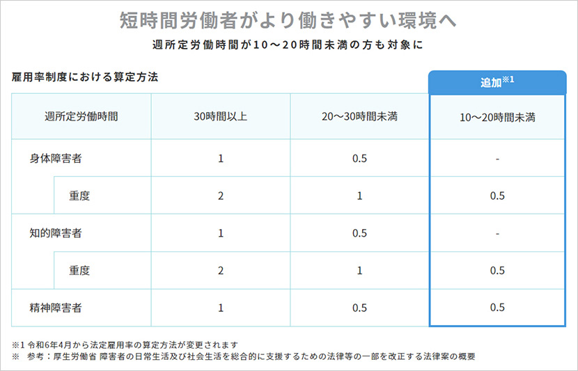 雇用率の算定カウント数は、週の所定労働時間と障がいの種別によって分けられます。青枠部分が今回対象に追加されたところ。