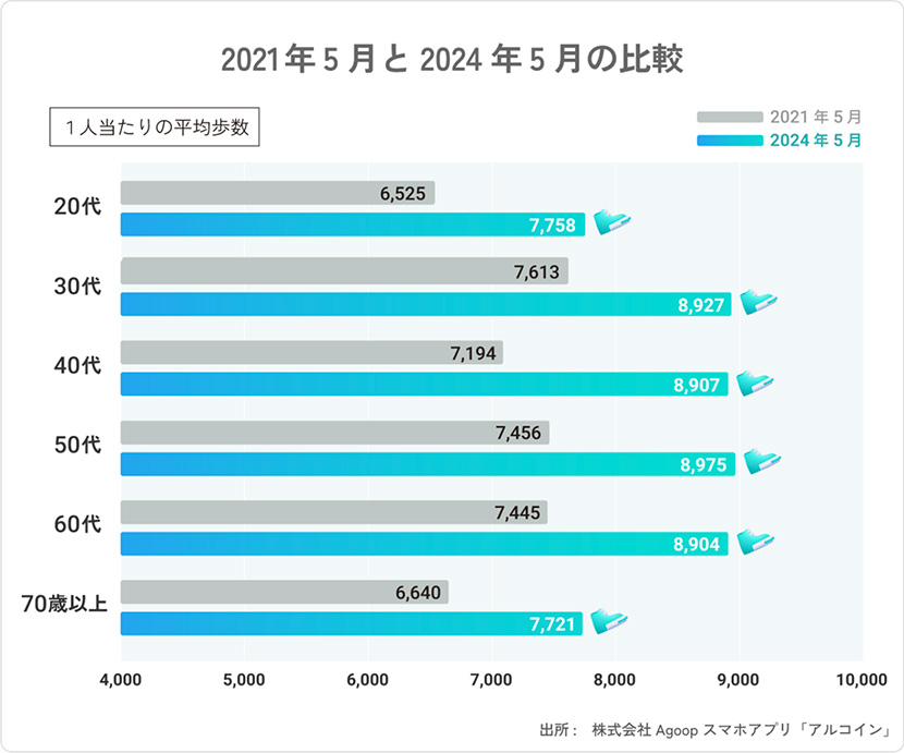 「もう少し歩こう」を後押しする仕掛けづくり