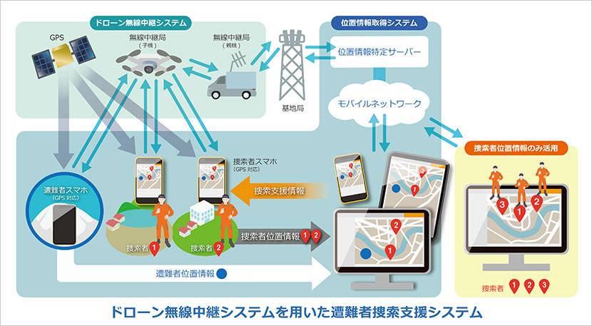 ドローン無線中継システムを用いた遭難者捜索支援システム