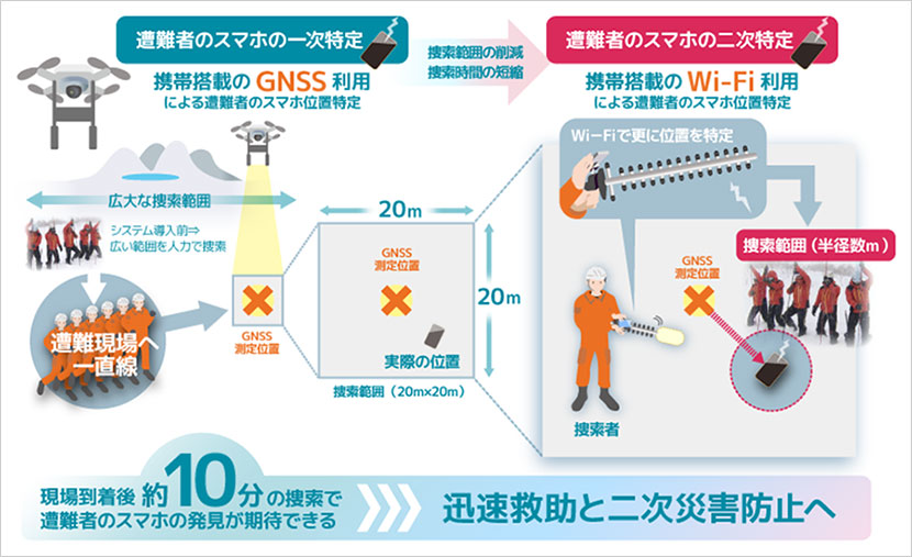 現場到着から10〜20分以内、誤差半径数メートル以内で位置を特定できるように