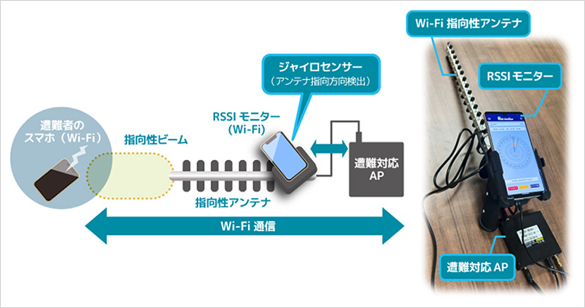 現場到着から10〜20分以内、誤差半径数メートル以内で位置を特定できるように