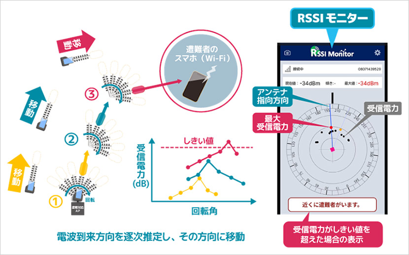 現場到着から10〜20分以内、誤差半径数メートル以内で位置を特定できるように