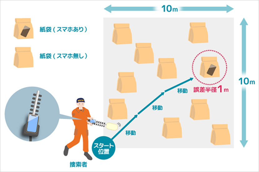 現場到着から10〜20分以内、誤差半径数メートル以内で位置を特定できるように