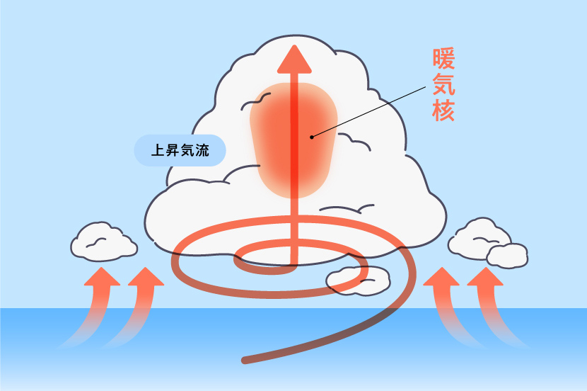 風が渦を巻き、台風が発生する