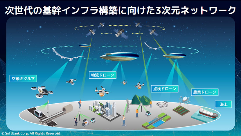 次世代の基幹インフラ構築に向けた3次元ネットワーク
