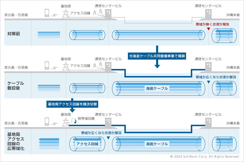 海底ケーブルを切り替えることで、宮古島・石垣島の通信品質の改善を目指す