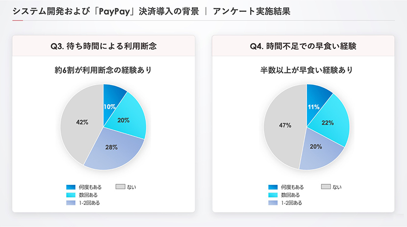 生徒向けに実施した学食の利用実態アンケート結果
