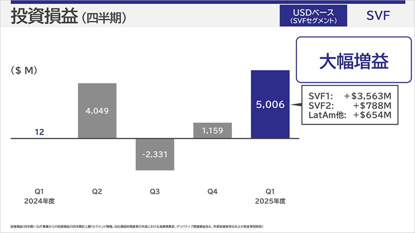 投資損益（四半期）