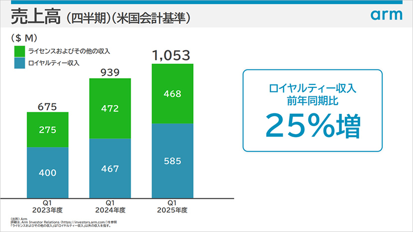 売上高（四半期）（米国会計基準）