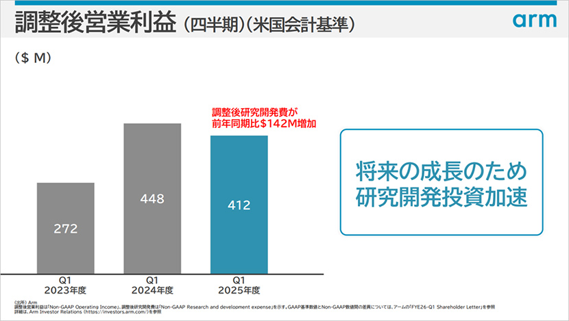 調整後営業利益（四半期）（米国会計基準）