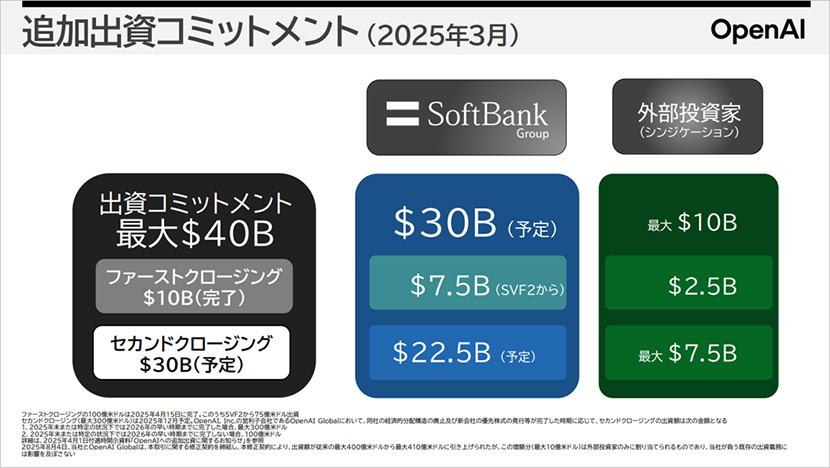追加出資コミットメント（2025年3月）