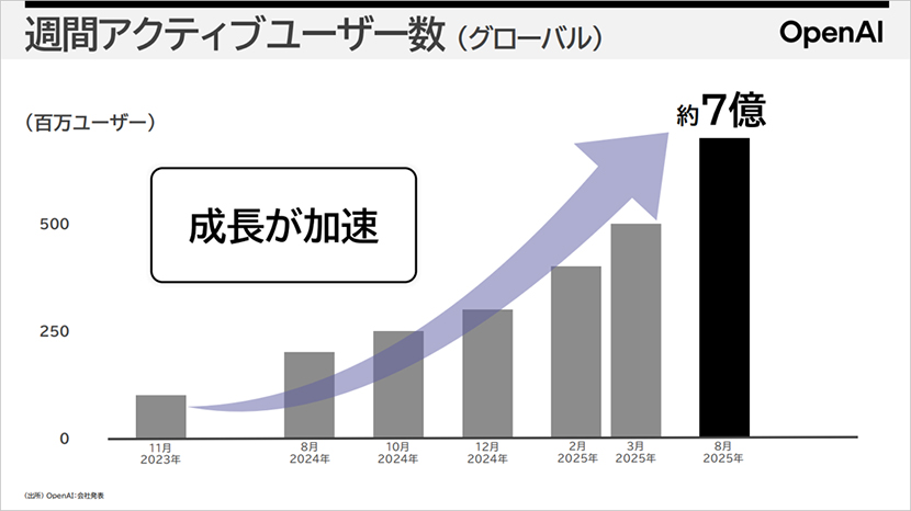 週間アクティブユーザー数（グローバル）