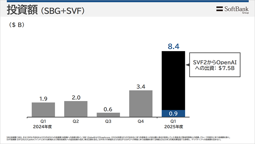 投資額（SBG＋SVF）