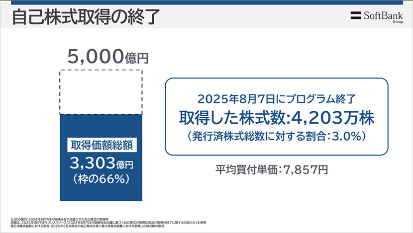 自己株式取得の終了