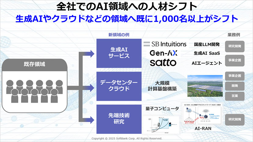 全社でのAI領域への人材シフト