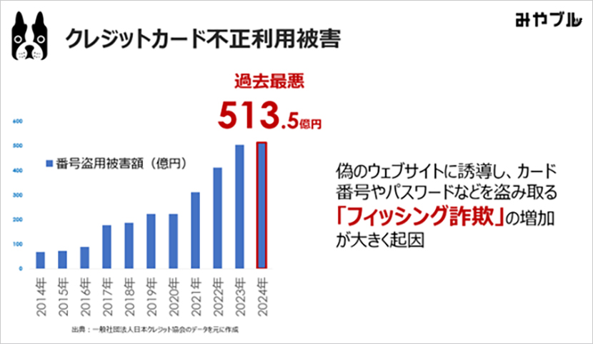 クレジットカード不正利用被害