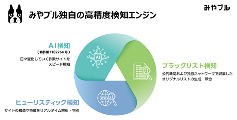 みやブル独自の高精度検知エンジン