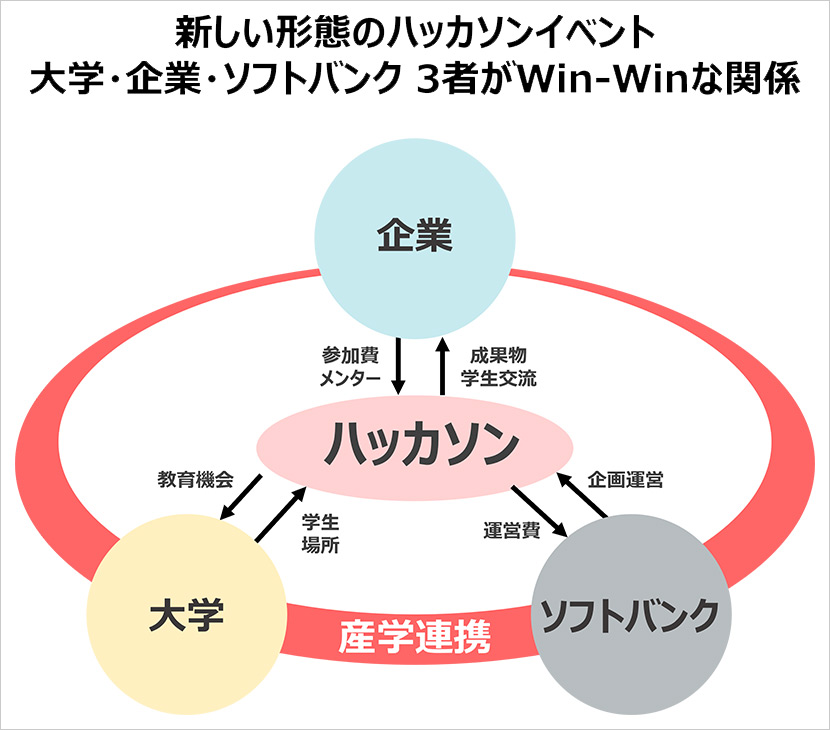 新しい形態のハッカソンイベント大学・企業・ソフトバンク3者がWin-Winな関係