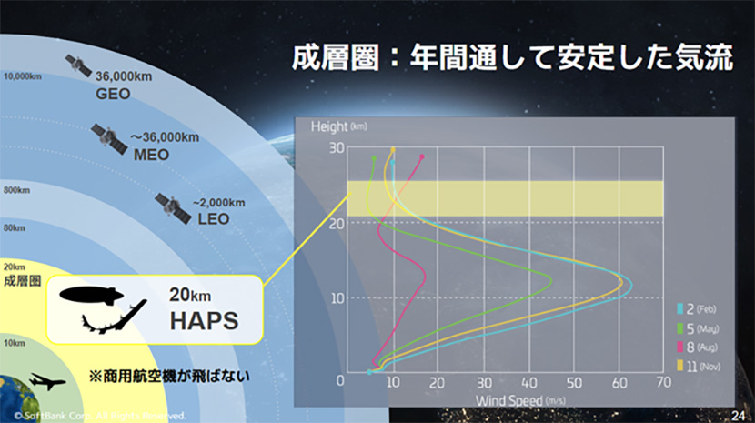 「空飛ぶ基地局」のプレ商用サービス開始に向けて