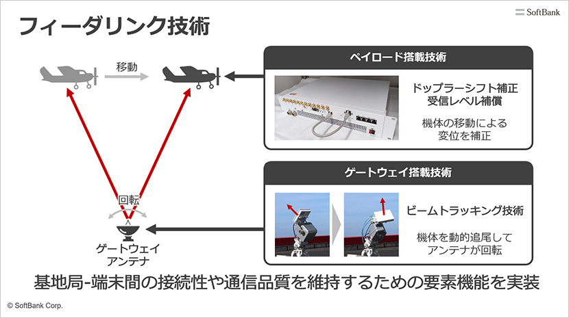 フィーダリンク技術