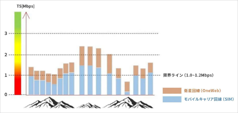 コース全域で行われたテストでは、映像伝送の限界ライン成功率がモバイル通信の約30%に対し、「Eutelsat OneWeb」と併用した場合は約80%まで大幅に改善