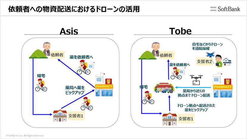 依頼者への物資配送におけるドローンの活用