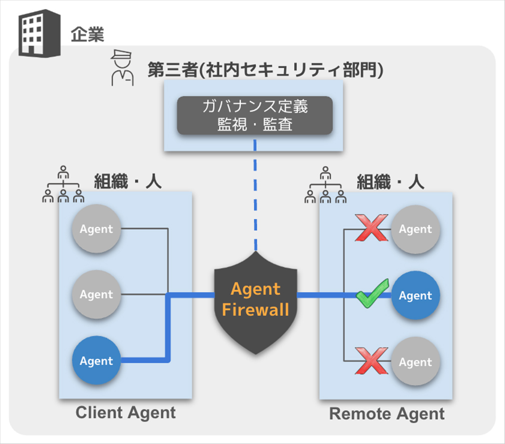 出発点は、エージェント同士の連携を安全に管理する仕組み