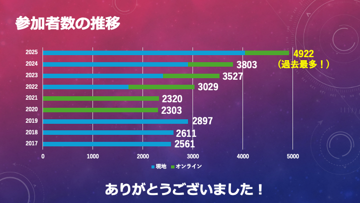 JSAI2025参加レポート】LayerXにおけるAI・機械学習技術の活用と
