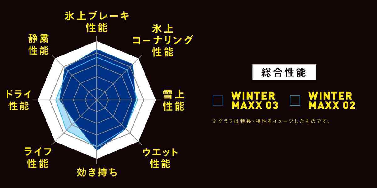 WINTER MAXX 02と03の違いは？滑る・止まらないは本当？性能比較と走行 