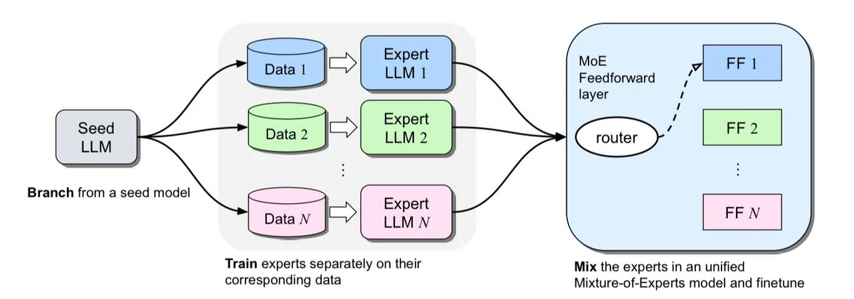 Mergoo: LLMの効率的なマージと微調整のためのライブラリ (MoE