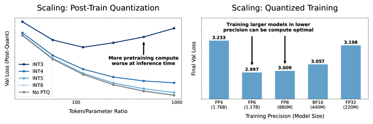 LLM論文を読む】量子化精度のスケーリング則 - ローカルLLM自由帳