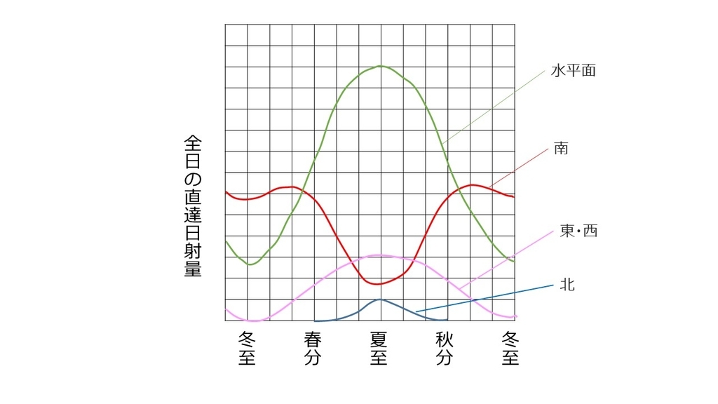 独学で二級建築士資格取得を目指す！ －日照・日射・採光－ さくら日誌