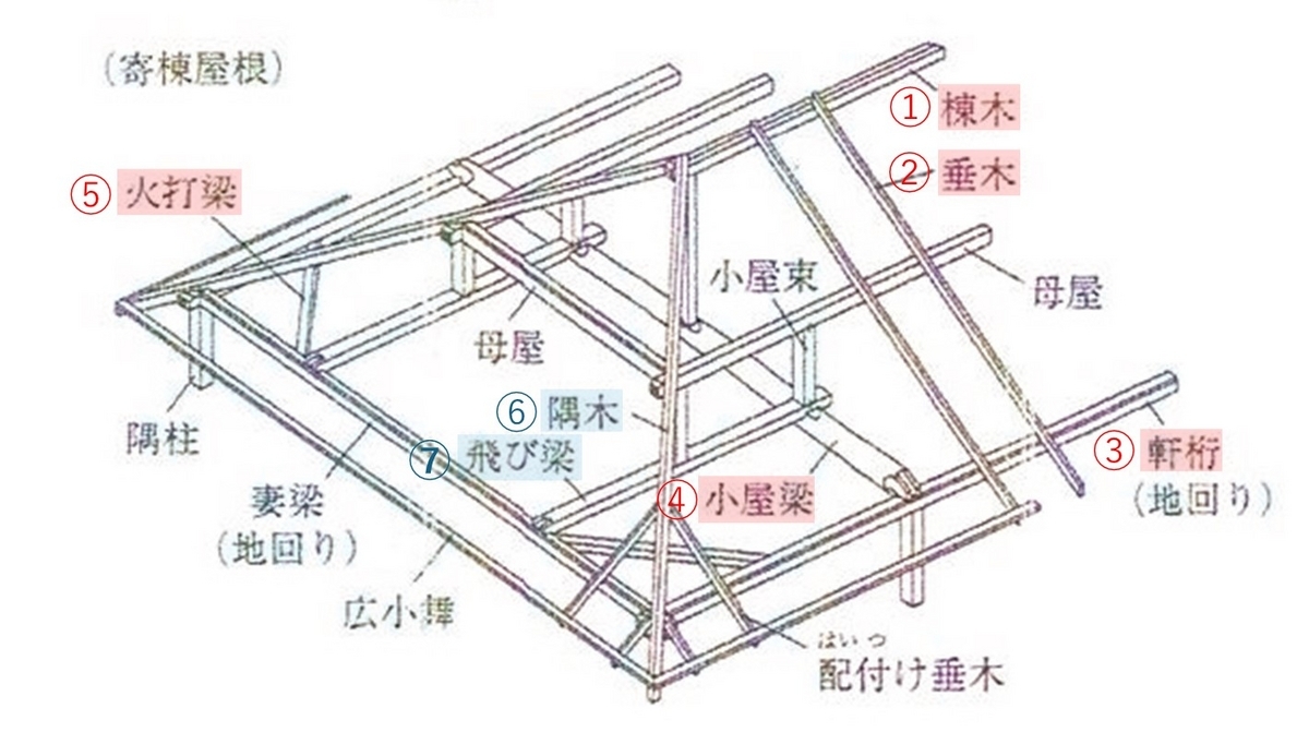 独学で二級建築士資格取得を目指す！ －木造（部材・用語）－ - さくら日誌